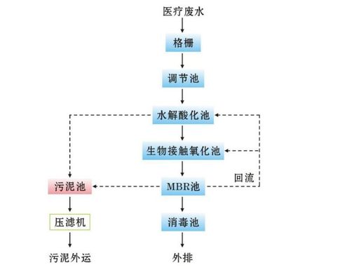 佛山醫療廢水處理廠家,為企業降低內部污染物的cod值