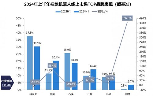 清潔電器市場上半年成績單揭曉，追覓線上市場份額及增速雙料領(lǐng)跑