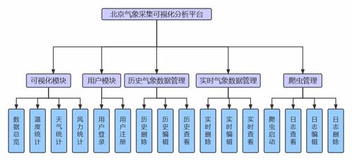 基于Flask的北京氣象數(shù)據(jù)采集分析系統(tǒng)設(shè)計(jì)與實(shí)現(xiàn)