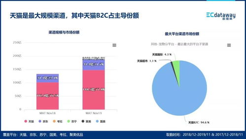 2019寵物用品行業(yè)線上B2C市場現(xiàn)狀與趨勢分析——基于數(shù)據(jù)威的數(shù)據(jù)處理服務(wù)視角