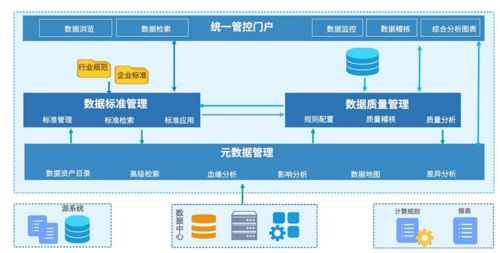 數據倉庫治理與數據處理服務 構建高效、可靠的數據管理體系