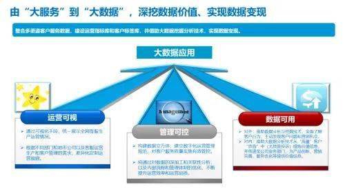 服務、數據、產品 新形勢下客戶服務體系建設的新思考與數據處理服務
